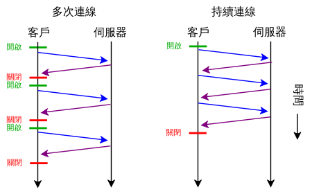 File:HTTP persistent connection.svg