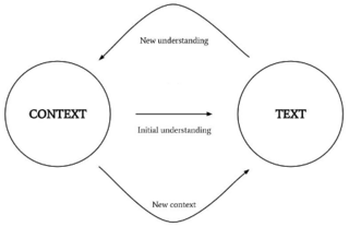 <span class="mw-page-title-main">Hermeneutic circle</span> The process of understanding a text