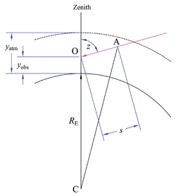 Air mass for elevated observer in homogeneous spherical atmosphere HomogSphElevObsAM.png