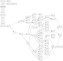 Diagram of derivations and relations for common IRCd implementations. IRCd software implementations3.svg