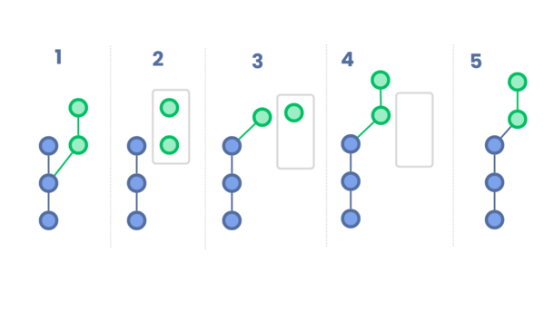 Ilustração passo a passo do comando git rebase