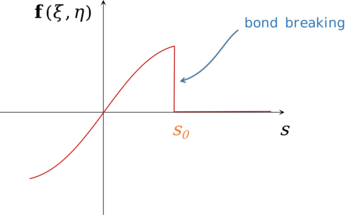 Representation of peridynamic pairwise force function
f
(
x
,
e
)
{\displaystyle {\bf {f}}(\xi ,\eta )}
with bond-breaking function
m
(
s
,
t
)
{\displaystyle \mu (s,t)}
; after the critical stretch value
s
0
{\displaystyle s_{0}}
is exceeded, the bond is considered broken and no force exists between the two involved material points. Inner-force.png