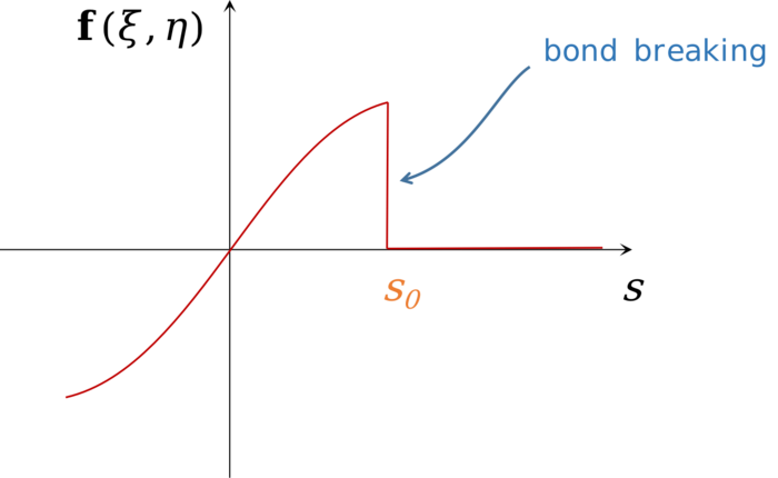 Forcing function