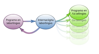 Procezo de programlingva internaciado.