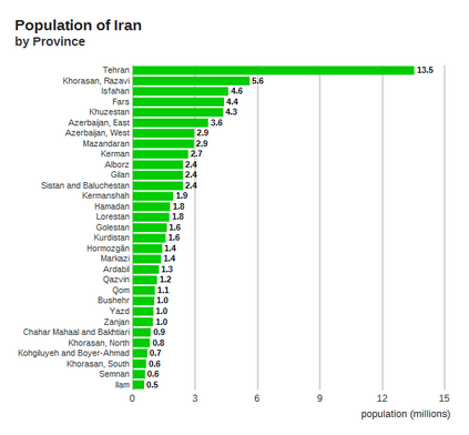 سكان إيران مقسمون حسب المقاطعة