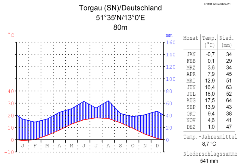 File:Klimadiagramm-deutsch-Torgau (SN)-Deutschland.png