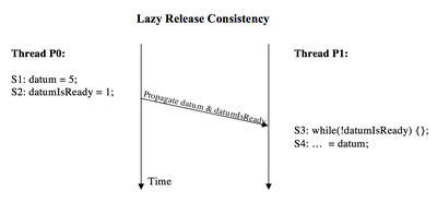 Write propagation in lazy release consistency model Lazy RC.png