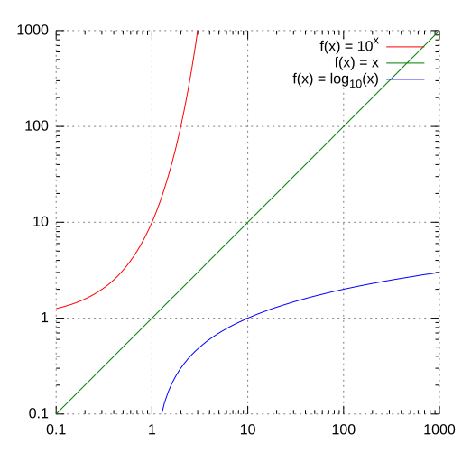 File:LogLogScale.svg