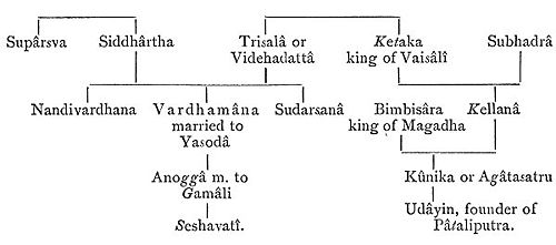 Family tree giving names of the relations of Mahâvîra The Gain Tirthankara