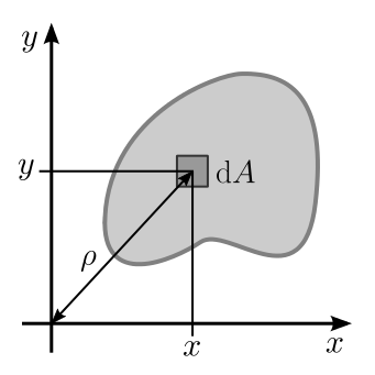 File:Moment of area of an arbitrary shape.svg