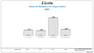 Grupos Etários (2001 e 2011)