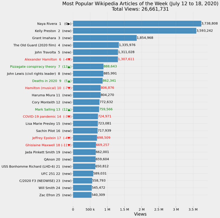 Most Popular Wikipedia Articles of the Week (July 12 to 18, 2020)