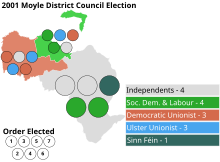 Election results, shaded by plurality of First Preference Votes Moyle 2001 election.svg