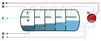 Schematic of a 5 stage 'once-through' multi-stage flash desalinator. Practical systems frequently have many more stages.
A - Steam in
B - Seawater in
C - Potable water out
D - Brine out (waste)
E - Condensate out
F - Heat exchange
G - Condensation collection
H - Brine heater Multiflash.svg