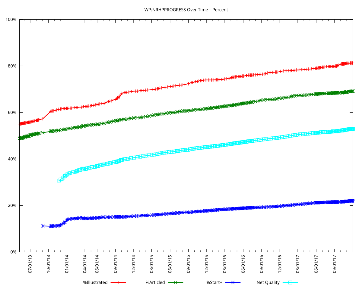 File:NRHP Progress Over Time - National Percent.svg - Wikipedia