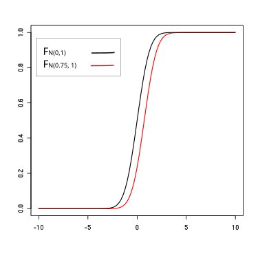 Représentation de deux courbes croissantes variant en abscisse de -10 à +10 et en ordonnée de 0 à 1, la courbe noire étant toujours au-dessus de la rouge ou confondue avec elle.