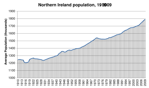 File:Northern Ireland Population.svg