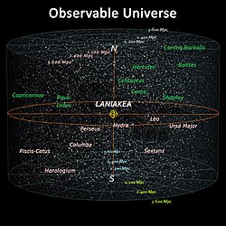 観測可能な宇宙とグレートウォールの各名称の図。中央にラニアケア超銀河団が含まれる。