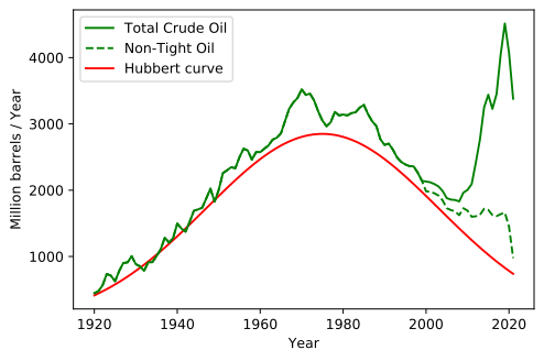 File:OilProductionTightTotalHubbert-dec2021.svg