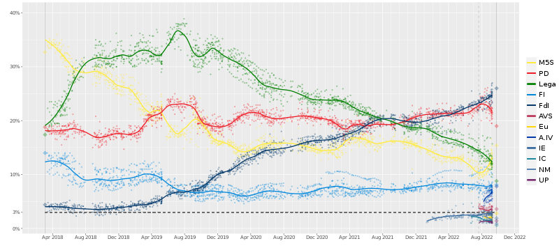 Opinion Polls Italy General Election 2022.svg
