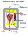 Schematic depiction of pebble bed reactor.