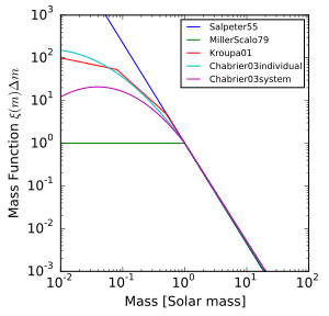 Initial mass function. The vertical axis is actually not x(m)Dm, but a scaled version of x(m). For m > 1 M, it is (m/M) . Plot of various initial mass functions.svg