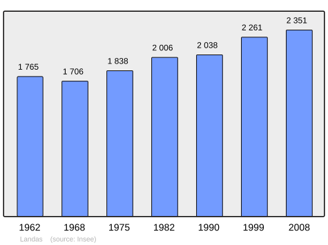 File:Population - Municipality code 59330.svg