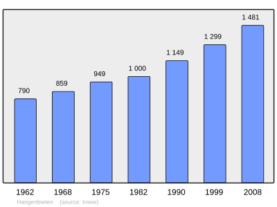 Reference: 
 INSEE [2]