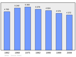 Evolucion de la populacion