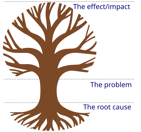A tree that is segmented into three sections which are each labelled. At the top, the leaves and branches are labelled ‘The effect/impact’. Below that, the trunk of the tree is labelled ‘the problem’. Finally, the roots of the tree are labelled ‘the root cause’.