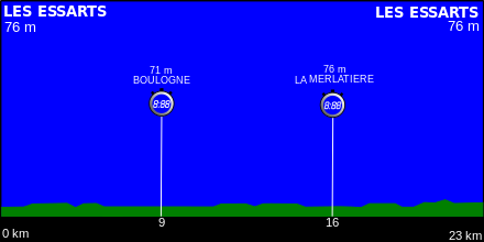 Profil for 2. etappe