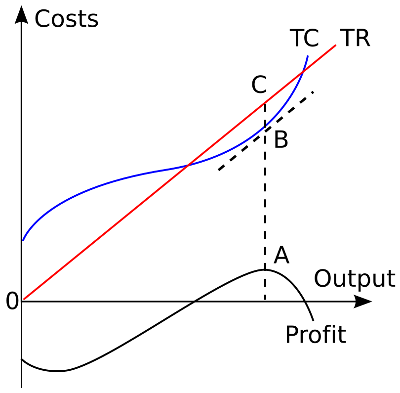 График максимальной прибыли. Profit maximizing Level of output. Marginal cost. Total revenue curve.