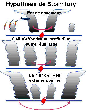 Modification Du Temps: Histoire, Principe et faisabilité, Méthodes de contrôle des précipitations