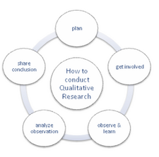 Graphic.  How to conduct Qualitative Research in middle.  Outside, in a ring, from top clockwise: plan; get involved; observe & learn; analyze observation; share conclusion