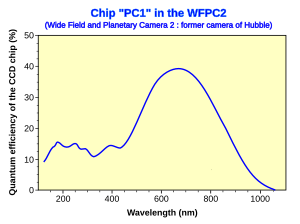 A graph showing variation of quantum efficiency with wavelength of a CCD chip from Wide Field and Planetary Camera 2, formerly installed on the Hubble Space Telescope. Quantum efficiency graph for WFPC2-en.svg