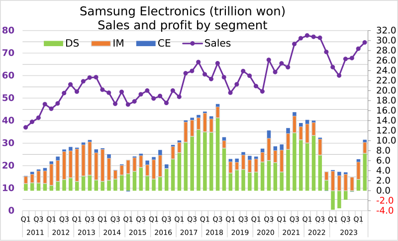 Samsung Electronics: global net income 2005-2023