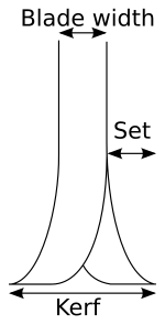 Diagram showing the teeth of a saw blade when looking front-on. The teeth protrude to the left and right, so that the saw cut (kerf) is wider than the blade width. (The term set describes how much the teeth protrude. The kerf may sometimes be wider than the set, depending on wobble and other factors. Saw blade.svg