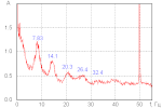 Typical spectrum of extremely low frequency (ELF) electromagnetic oscillations in the Earth's atmosphere, showing peaks caused by the Schumann resonances. The Schuman resonances are the resonant frequencies of the spherical cavity bounded by the Earth and the ionosphere; lighning strikes and other sferics cause the Earth-ionosphere cavity to "ring" like a bell at these frequencies, causing peaks in the noise spectrum. The sharp power peak at 50 Hz is caused by radiation from global electric power grids. The rise of the noise at low frequencies (left side) is radio noise caused by slow processes in the Earth's magnetosphere.