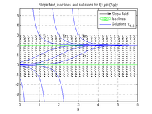 Slope field with isoclines and solutions Slop field with isoclines and solutions.png