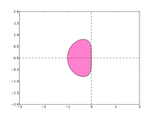 The pink region is the stability region for the second-order Adams-Bashforth method. Stability region for AB2 method.svg