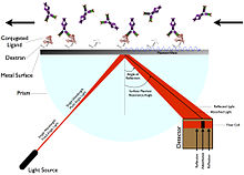 Surface Plasmon Resonance (SPR) configuration Surface Plasmon Resonance (SPR).jpg