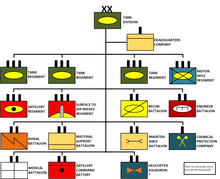 The structure of a Soviet armoured division from the same era Tank Division 1980s.png