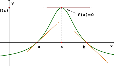 Teorema de Rolle.svg