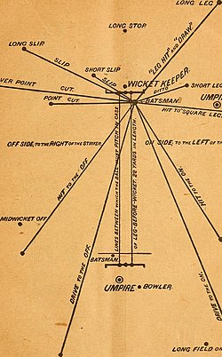 Some historic fielding position names, from the 1893 publication The reliable book of outdoor games The reliable book of outdoor games. Containing official rules for playing base ball, foot ball, cricket, lacrosse, tennis, croquet, etc (1893) (14781704162).jpg