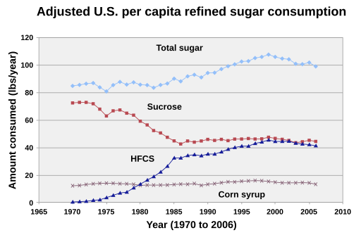 File:U.s.sugarconsumption.2.svg