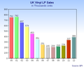UK vinyl sales in units