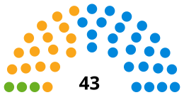 Composition du Conseil du West Berkshire