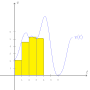 Thumbnail for File:Velocity Over Time, with Four Riemann Rectangles.gif