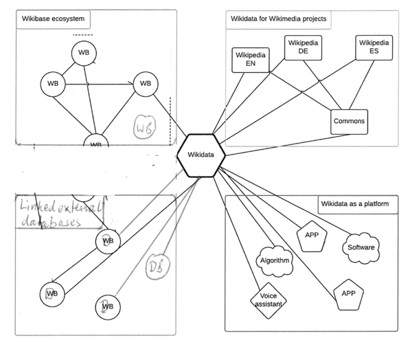 Wikidata ecosystem with linked external datasets