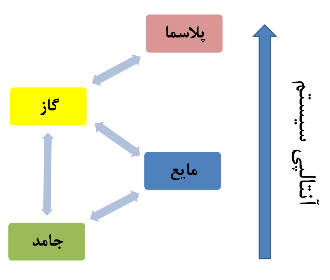 گذار فاز